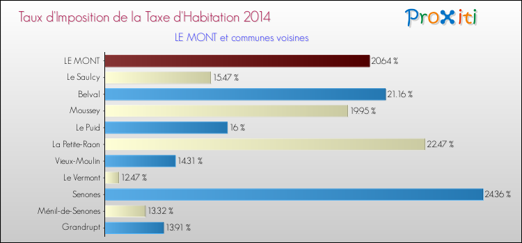 Taux d'imposition de la taxe d'habitation 2014 pour LE MONT et les communes proches Comparaison des taux d'imposition de la taxe d'habitation 2014 pour LE MONT et les communes voisines