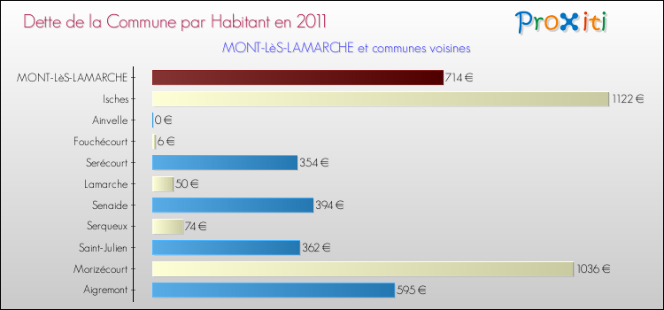 Dette par habitant de la commune en 2011 pour MONT-LèS-LAMARCHE et les communes proches Comparaison de la dette par habitant de la commune en 2011 pour MONT-LèS-LAMARCHE et les communes voisines