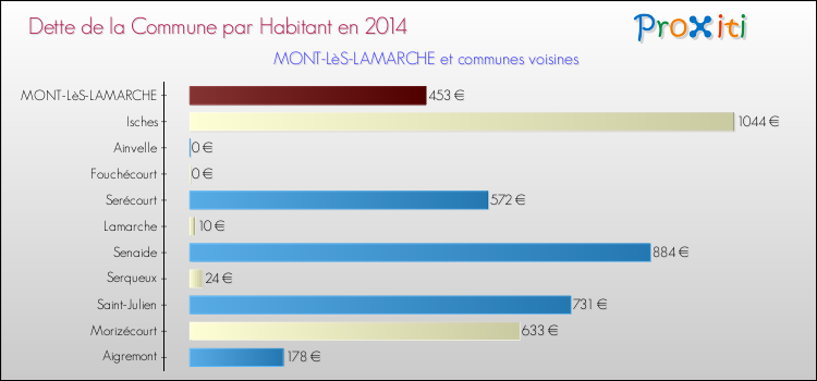 Dette par habitant de la commune en 2014 pour MONT-LèS-LAMARCHE et les communes proches Comparaison de la dette par habitant de la commune en 2014 pour MONT-LèS-LAMARCHE et les communes voisines