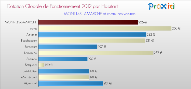 Montant des dotations globales de fonctionnement DGF par Habitant pour MONT-LèS-LAMARCHE et les communes proches Comparaison des des dotations globales de fonctionnement DGF par habitant pour MONT-LèS-LAMARCHE et les communes voisines