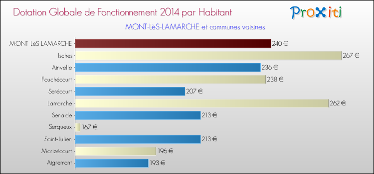 Montant des dotations globales de fonctionnement DGF par Habitant pour MONT-LèS-LAMARCHE et les communes proches en 2014. Comparaison des des dotations globales de fonctionnement DGF par habitant pour MONT-LèS-LAMARCHE et les communes voisines en 2014.