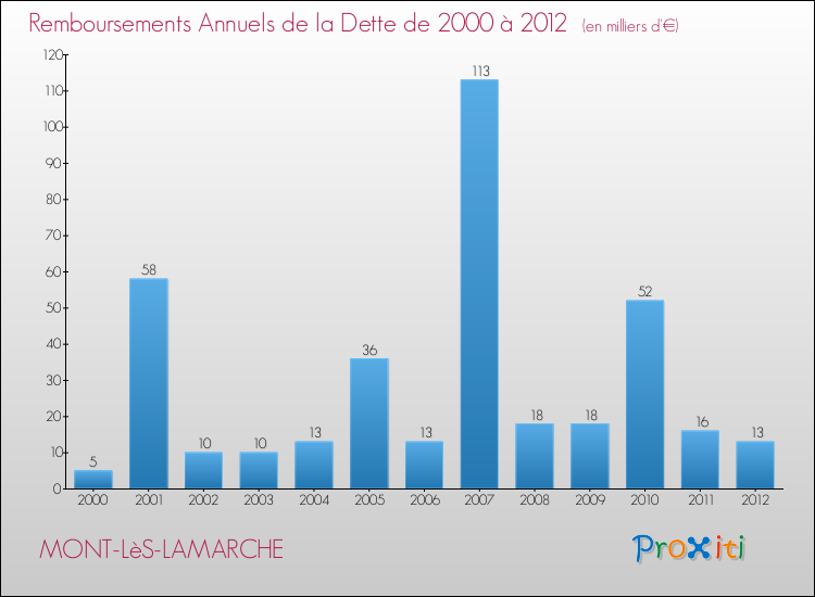 Evolution de l'annuité de la dette pour la commune de MONT-LèS-LAMARCHE de 2000 à 2012 Annuités de la dette pour MONT-LèS-LAMARCHE de 2000 à 2012