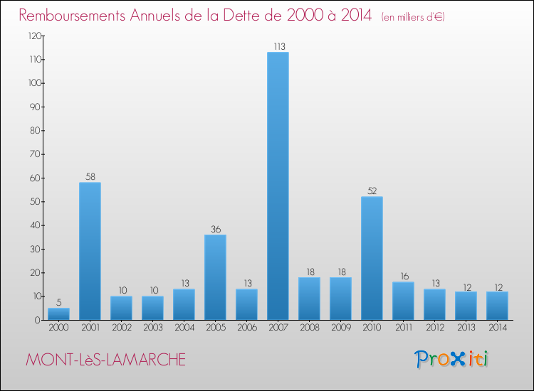 Evolution de l'annuité de la dette pour la commune de MONT-LèS-LAMARCHE de 2000 à 2014 Annuités de la dette pour MONT-LèS-LAMARCHE de 2000 à 2014