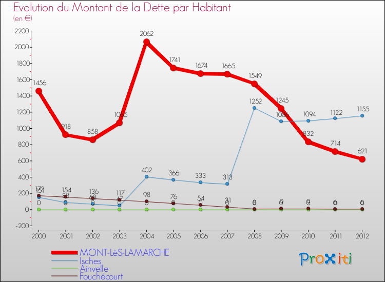 Evolution de la dette par habitant pour la commune de MONT-LèS-LAMARCHE et les communes proches de 2000 à 2012 Comparaison de la dette par habitant pour MONT-LèS-LAMARCHE et les communes voisines de 2000 à 2012
