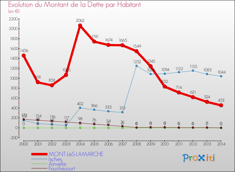 Evolution de la dette par habitant pour la commune de MONT-LèS-LAMARCHE et les communes proches de 2000 à 2014 Comparaison de la dette par habitant pour MONT-LèS-LAMARCHE et les communes voisines de 2000 à 2014