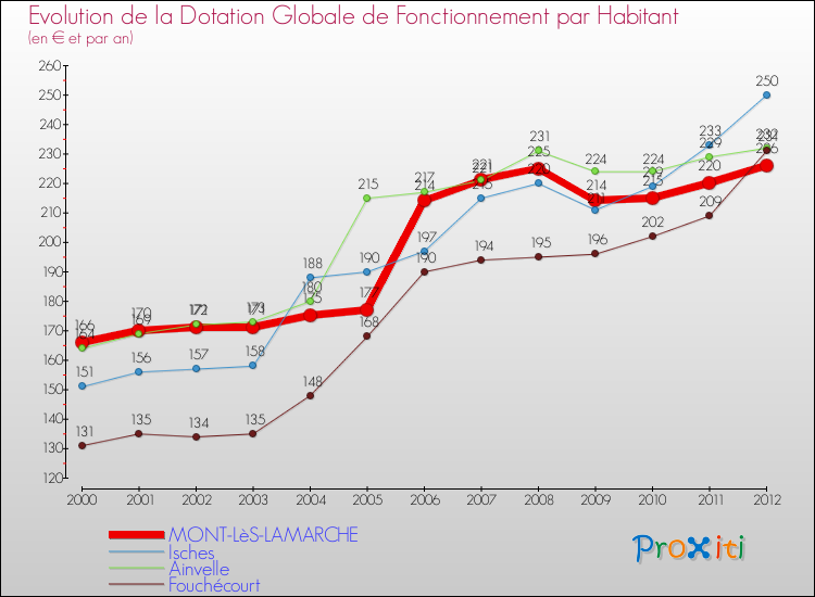 Evolution et montant de la dotation globale de fonctionnement par Habitant pour MONT-LèS-LAMARCHE et les communes proches Comparaison des dotations globales de fonctionnement par habitant pour MONT-LèS-LAMARCHE et les communes voisines