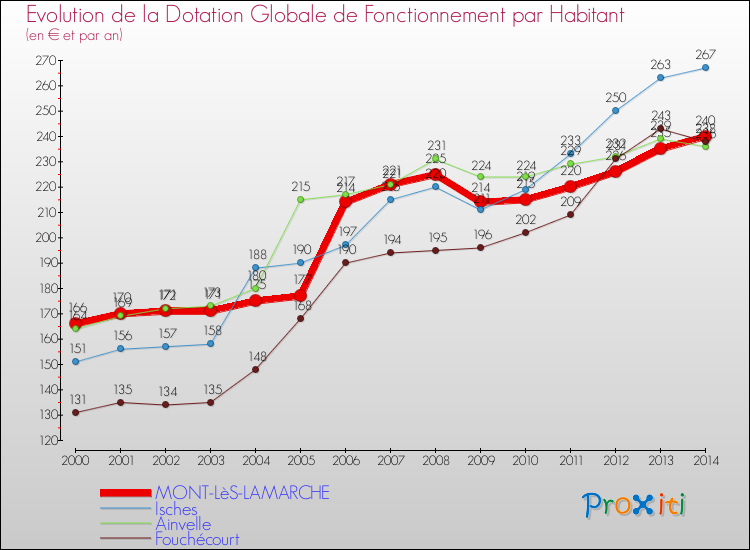 Evolution et montant de la dotation globale de fonctionnement par Habitant pour MONT-LèS-LAMARCHE et les communes proches de 2000 à 2014. Comparaison des dotations globales de fonctionnement par habitant pour MONT-LèS-LAMARCHE et les communes voisines de 2000 à 2014.