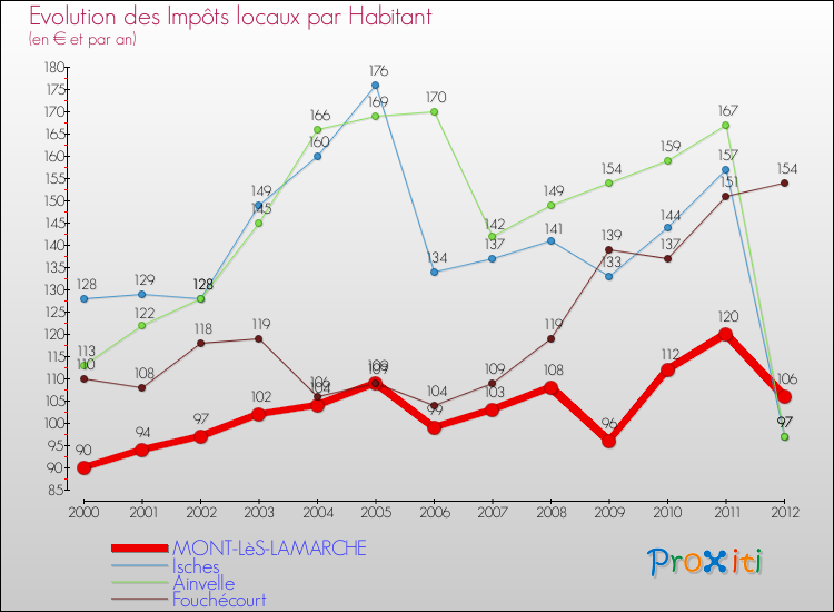 Evolution et montant des impôts locaux par Habitant pour MONT-LèS-LAMARCHE et les communes proches Comparaison des impôts locaux par habitant pour MONT-LèS-LAMARCHE et les communes voisines