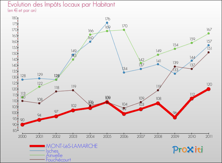 Evolution et montant des impôts locaux par Habitant pour MONT-LèS-LAMARCHE et les communes proches Comparaison des impôts locaux par habitant pour MONT-LèS-LAMARCHE et les communes voisines