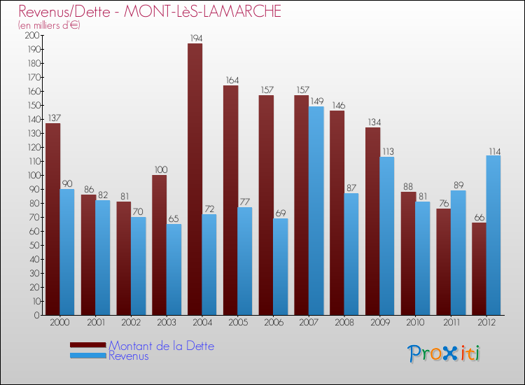 Evolution comparée de la dette et des revenus pour la commune de MONT-LèS-LAMARCHE de 2000 à 2012 Comparaison de la dette et des revenus pour MONT-LèS-LAMARCHE de 2000 à 2012