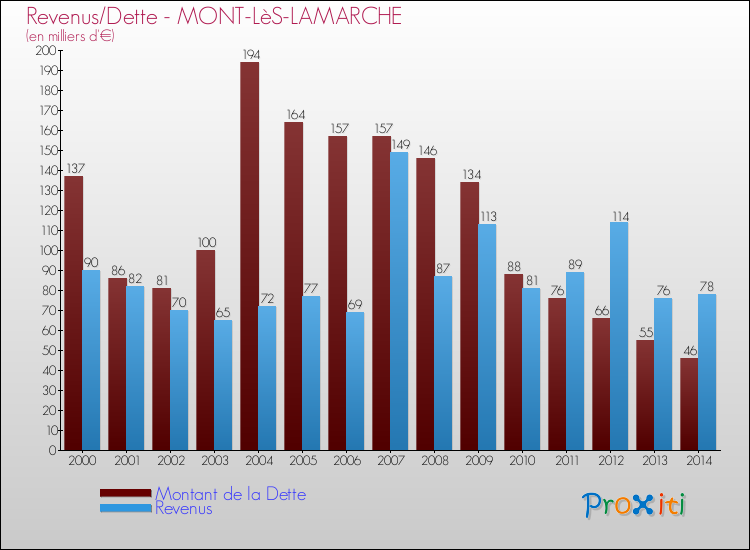 Evolution comparée de la dette et des revenus pour la commune de MONT-LèS-LAMARCHE de 2000 à 2014 Comparaison de la dette et des revenus pour MONT-LèS-LAMARCHE de 2000 à 2014
