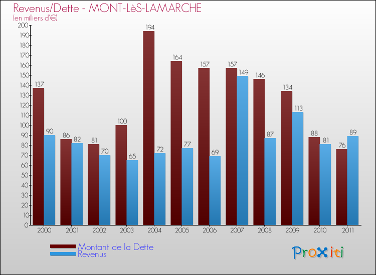 Evolution comparée de la dette et des revenus pour la commune de MONT-LèS-LAMARCHE de 2000 à 2011 Comparaison de la dette et des revenus pour MONT-LèS-LAMARCHE de 2000 à 2011