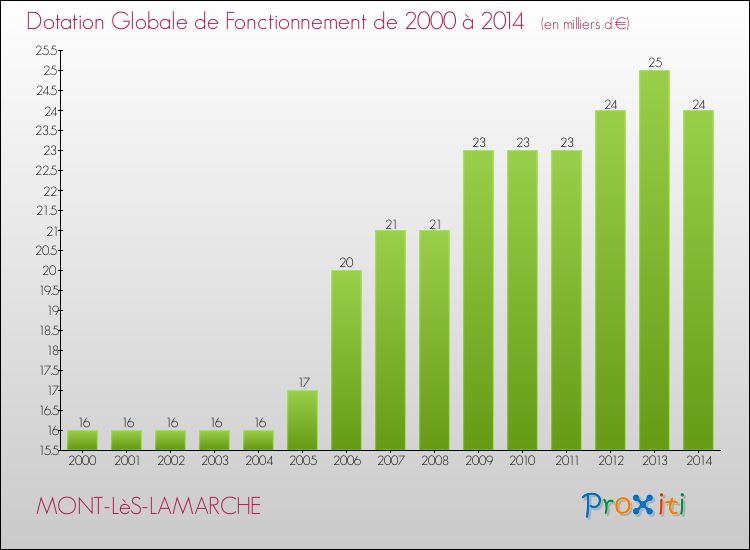 Evolution du montant de la Dotation Globale de Fonctionnement pour la commune de MONT-LèS-LAMARCHE de 2000 à 2014 Evolution du montant de la Dotation Globale de Fonctionnement pour MONT-LèS-LAMARCHE de 2000 à 2014