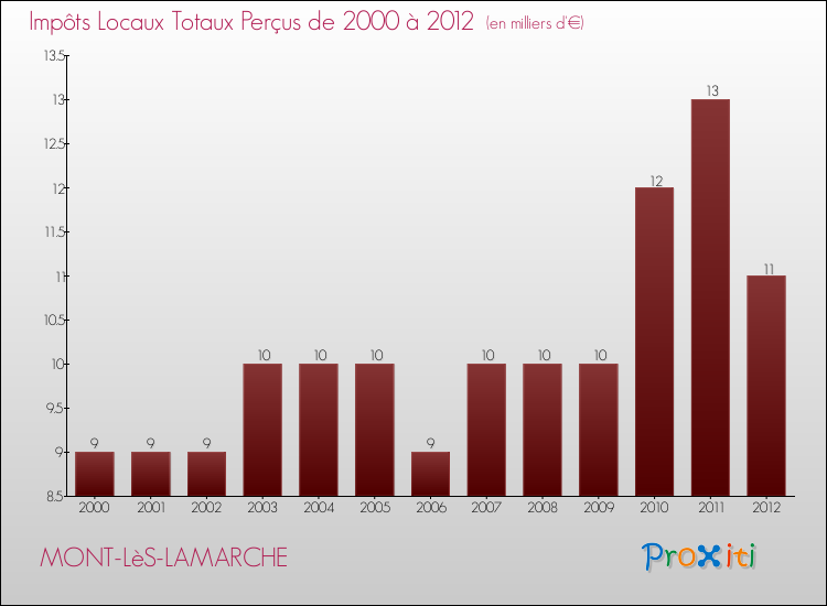 Evolution des Impôts Locaux pour la commune de MONT-LèS-LAMARCHE de 2000 à 2012 Evolution des Impôts Locaux pour MONT-LèS-LAMARCHE de 2000 à 2012