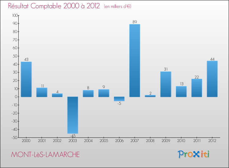 Evolution du résultat comptable pour la commune de MONT-LèS-LAMARCHE de 2000 à 2012 Evolution du résultat comptable pour MONT-LèS-LAMARCHE de 2000 à 2012