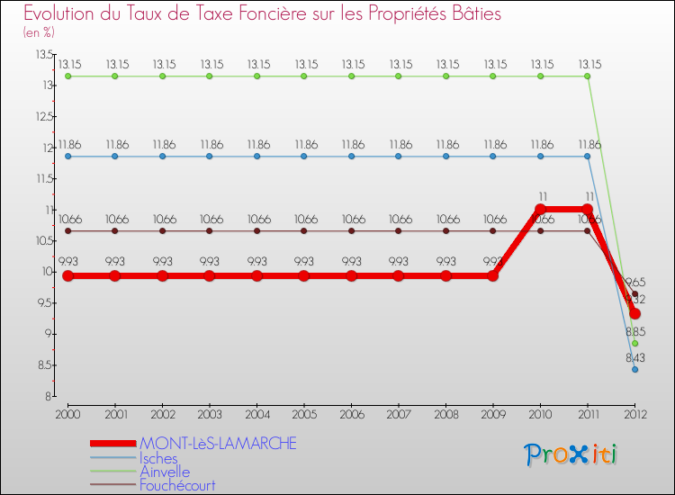 Evolution du taux de la taxe foncière sur le bati pour MONT-LèS-LAMARCHE et les communes proches de 2000 à 2012 Comparaison des taux de taxe foncière sur le bati pour MONT-LèS-LAMARCHE et les communes voisines de 2000 à 2012
