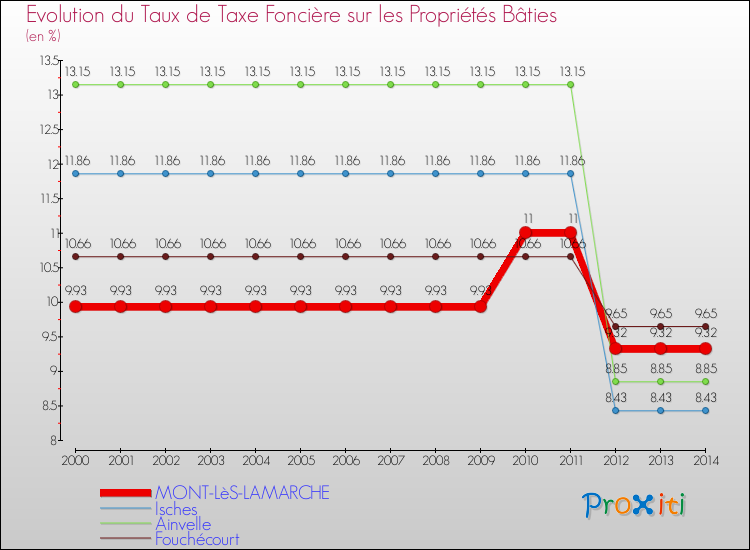 Evolution du taux de la taxe foncière sur le bati pour MONT-LèS-LAMARCHE et les communes proches de 2000 à 2014 Comparaison des taux de taxe foncière sur le bati pour MONT-LèS-LAMARCHE et les communes voisines de 2000 à 2014