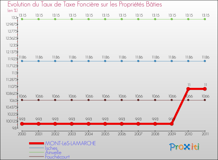 Evolution du taux de la taxe foncière sur le bati pour MONT-LèS-LAMARCHE et les communes proches Comparaison des taux de taxe foncière sur le bati pour MONT-LèS-LAMARCHE et les communes voisines