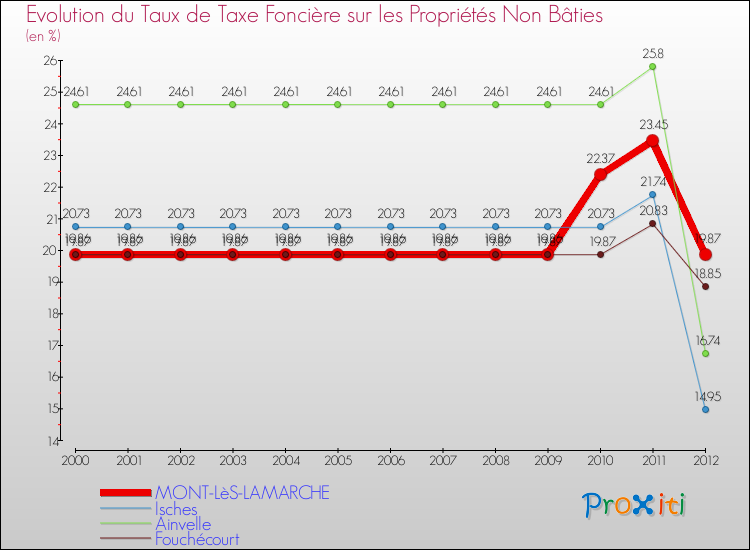 Evolution du taux de la taxe foncière sur les immeubles et terrains non batis pour MONT-LèS-LAMARCHE et les communes proches de 2000 à 2012 Comparaison des taux de la taxe foncière sur les immeubles et terrains non batis pour MONT-LèS-LAMARCHE et les communes voisines de 2000 à 2012