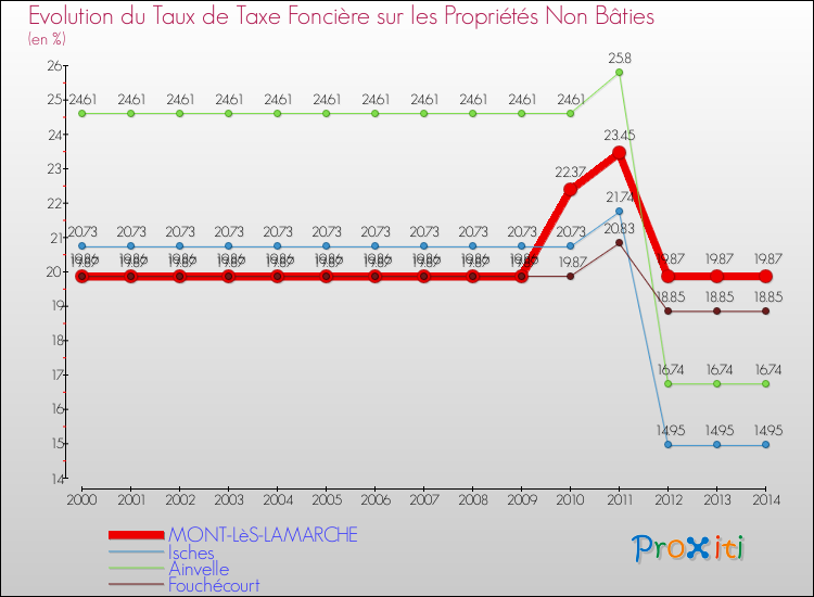 Evolution du taux de la taxe foncière sur les immeubles et terrains non batis pour MONT-LèS-LAMARCHE et les communes proches de 2000 à 2014 Comparaison des taux de la taxe foncière sur les immeubles et terrains non batis pour MONT-LèS-LAMARCHE et les communes voisines de 2000 à 2014