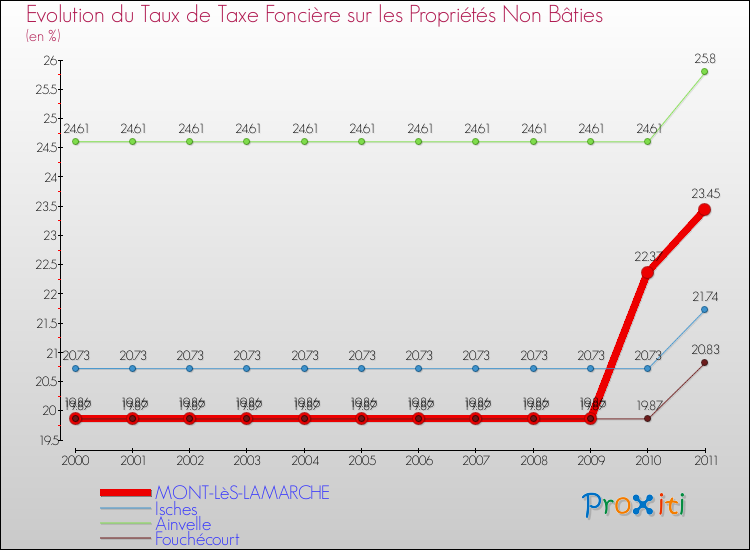 Evolution du taux de la taxe foncière sur les immeubles et terrains non batis pour MONT-LèS-LAMARCHE et les communes proches Comparaison des taux de la taxe foncière sur les immeubles et terrains non batis pour MONT-LèS-LAMARCHE et les communes voisines