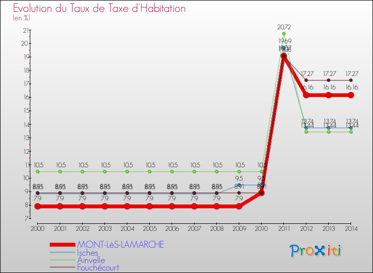 Evolution du taux de la taxe d'habitation pour MONT-LèS-LAMARCHE et les communes proches de 2000 à 2014 Comparaison des taux de la taxe d'habitation pour MONT-LèS-LAMARCHE et les communes voisines de 2000 à 2014