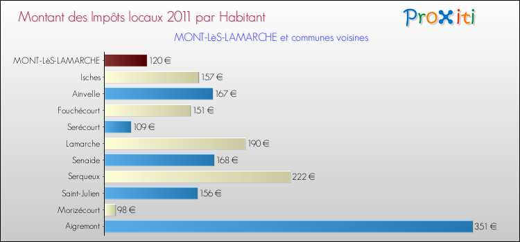 Montant des impôts locaux par Habitant pour MONT-LèS-LAMARCHE et les communes proches Comparaison des impôts locaux par habitant pour MONT-LèS-LAMARCHE et les communes voisines