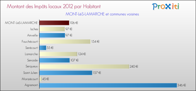 Montant des impôts locaux par Habitant pour MONT-LèS-LAMARCHE et les communes proches Comparaison des impôts locaux par habitant pour MONT-LèS-LAMARCHE et les communes voisines