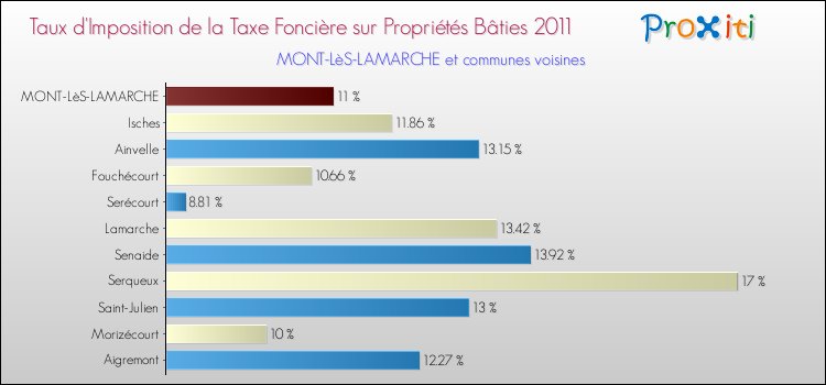 Taux d'imposition de la taxe foncière sur le bati 2011 pour MONT-LèS-LAMARCHE et les communes proches Comparaison des taux d'imposition de la taxe foncière sur le bati 2011 pour MONT-LèS-LAMARCHE et les communes voisines