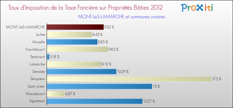 Taux d'imposition de la taxe foncière sur le bati 2012 pour MONT-LèS-LAMARCHE et les communes proches Comparaison des taux d'imposition de la taxe foncière sur le bati 2012 pour MONT-LèS-LAMARCHE et les communes voisines