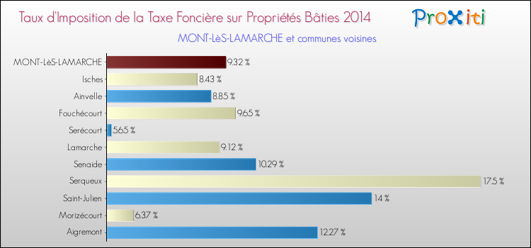 Taux d'imposition de la taxe foncière sur le bati 2014 pour MONT-LèS-LAMARCHE et les communes proches Comparaison des taux d'imposition de la taxe foncière sur le bati 2014 pour MONT-LèS-LAMARCHE et les communes voisines
