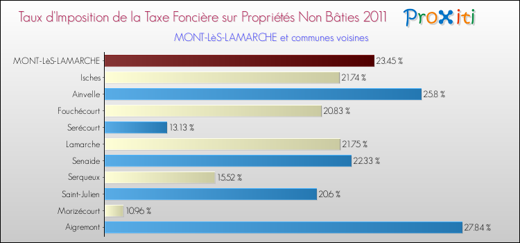 Taux d'imposition de la taxe foncière sur les immeubles et terrains non batis 2011 pour MONT-LèS-LAMARCHE et les communes proches Comparaison des taux d'imposition de la taxe foncière sur les immeubles et terrains non batis 2011 pour MONT-LèS-LAMARCHE et les communes voisines