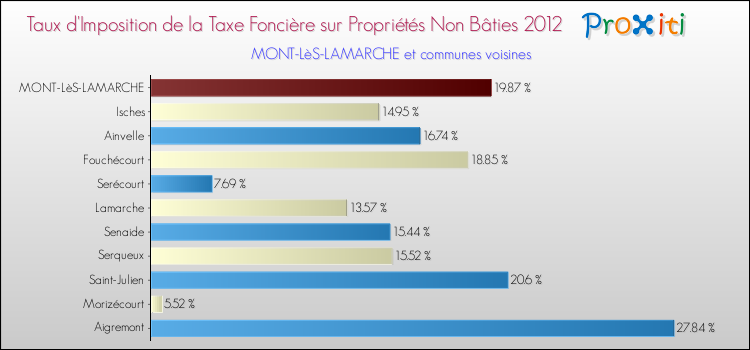 Taux d'imposition de la taxe foncière sur les immeubles et terrains non batis 2012 pour MONT-LèS-LAMARCHE et les communes proches Comparaison des taux d'imposition de la taxe foncière sur les immeubles et terrains non batis 2012 pour MONT-LèS-LAMARCHE et les communes voisines