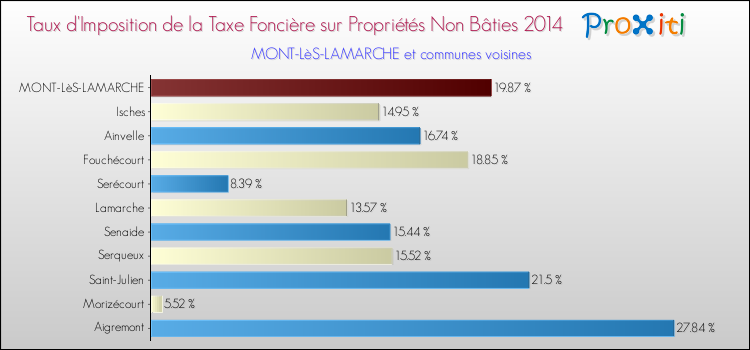 Taux d'imposition de la taxe foncière sur les immeubles et terrains non batis 2014 pour MONT-LèS-LAMARCHE et les communes proches Comparaison des taux d'imposition de la taxe foncière sur les immeubles et terrains non batis 2014 pour MONT-LèS-LAMARCHE et les communes voisines