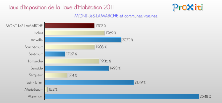 Taux d'imposition de la taxe d'habitation 2011 pour MONT-LèS-LAMARCHE et les communes proches Comparaison des taux d'imposition de la taxe d'habitation 2011 pour MONT-LèS-LAMARCHE et les communes voisines