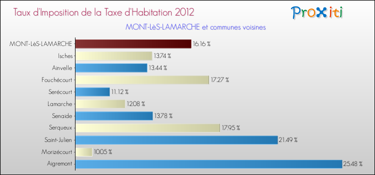 Taux d'imposition de la taxe d'habitation 2012 pour MONT-LèS-LAMARCHE et les communes proches Comparaison des taux d'imposition de la taxe d'habitation 2012 pour MONT-LèS-LAMARCHE et les communes voisines