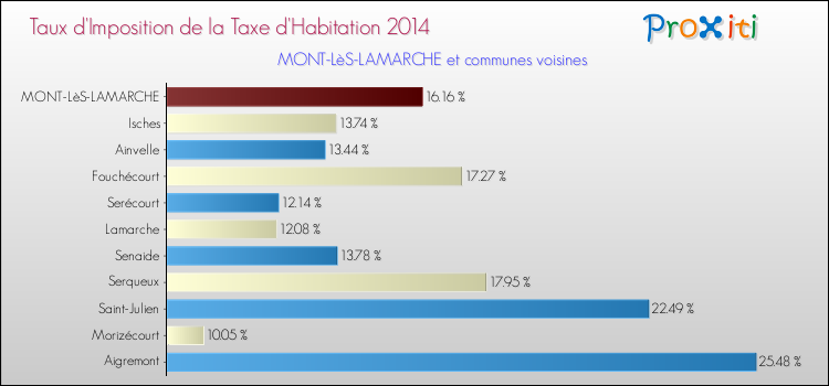 Taux d'imposition de la taxe d'habitation 2014 pour MONT-LèS-LAMARCHE et les communes proches Comparaison des taux d'imposition de la taxe d'habitation 2014 pour MONT-LèS-LAMARCHE et les communes voisines