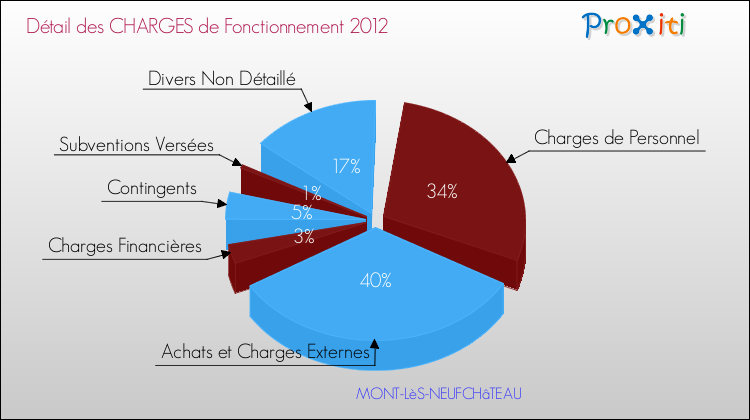 Décomposition des Charges de Fonctionnement 2012 de la commune de MONT-LèS-NEUFCHâTEAU Charges de Fonctionnement 2012 pour la commune de MONT-LèS-NEUFCHâTEAU