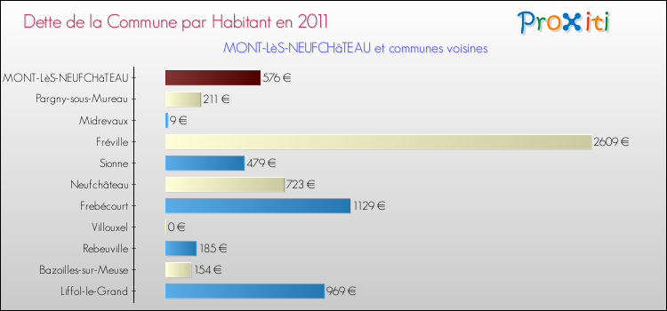 Dette par habitant de la commune en 2011 pour MONT-LèS-NEUFCHâTEAU et les communes proches Comparaison de la dette par habitant de la commune en 2011 pour MONT-LèS-NEUFCHâTEAU et les communes voisines