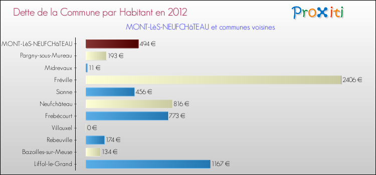 Dette par habitant de la commune en 2012 pour MONT-LèS-NEUFCHâTEAU et les communes proches Comparaison de la dette par habitant de la commune en 2012 pour MONT-LèS-NEUFCHâTEAU et les communes voisines