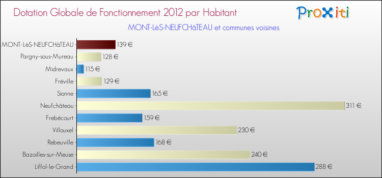 Montant des dotations globales de fonctionnement DGF par Habitant pour MONT-LèS-NEUFCHâTEAU et les communes proches Comparaison des des dotations globales de fonctionnement DGF par habitant pour MONT-LèS-NEUFCHâTEAU et les communes voisines