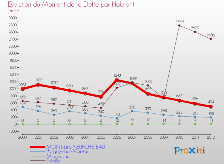 Evolution de la dette par habitant pour la commune de MONT-LèS-NEUFCHâTEAU et les communes proches de 2000 à 2012 Comparaison de la dette par habitant pour MONT-LèS-NEUFCHâTEAU et les communes voisines de 2000 à 2012