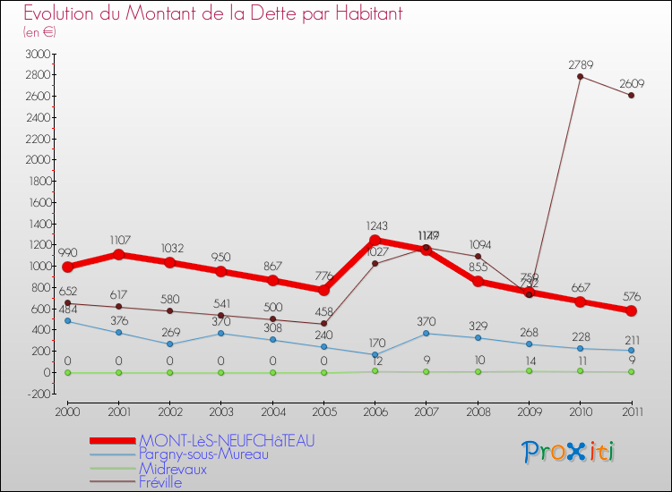 Evolution de la dette par habitant pour la commune de MONT-LèS-NEUFCHâTEAU et les communes proches Comparaison de la dette par habitant pour MONT-LèS-NEUFCHâTEAU et les communes voisines