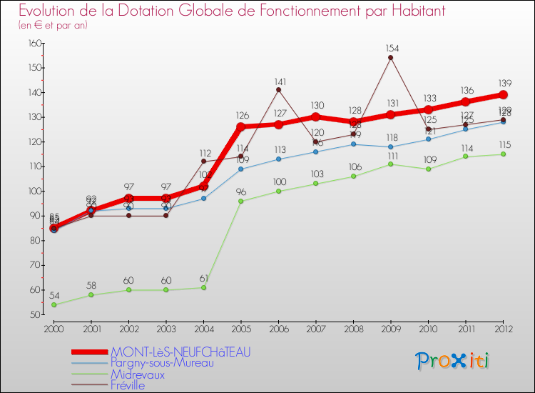 Evolution et montant de la dotation globale de fonctionnement par Habitant pour MONT-LèS-NEUFCHâTEAU et les communes proches Comparaison des dotations globales de fonctionnement par habitant pour MONT-LèS-NEUFCHâTEAU et les communes voisines