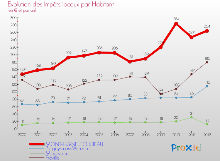 Evolution et montant des impôts locaux par Habitant pour MONT-LèS-NEUFCHâTEAU et les communes proches Comparaison des impôts locaux par habitant pour MONT-LèS-NEUFCHâTEAU et les communes voisines