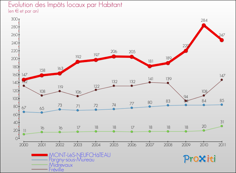 Evolution et montant des impôts locaux par Habitant pour MONT-LèS-NEUFCHâTEAU et les communes proches Comparaison des impôts locaux par habitant pour MONT-LèS-NEUFCHâTEAU et les communes voisines