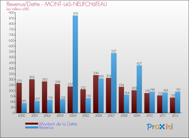Evolution comparée de la dette et des revenus pour la commune de MONT-LèS-NEUFCHâTEAU de 2000 à 2012 Comparaison de la dette et des revenus pour MONT-LèS-NEUFCHâTEAU de 2000 à 2012