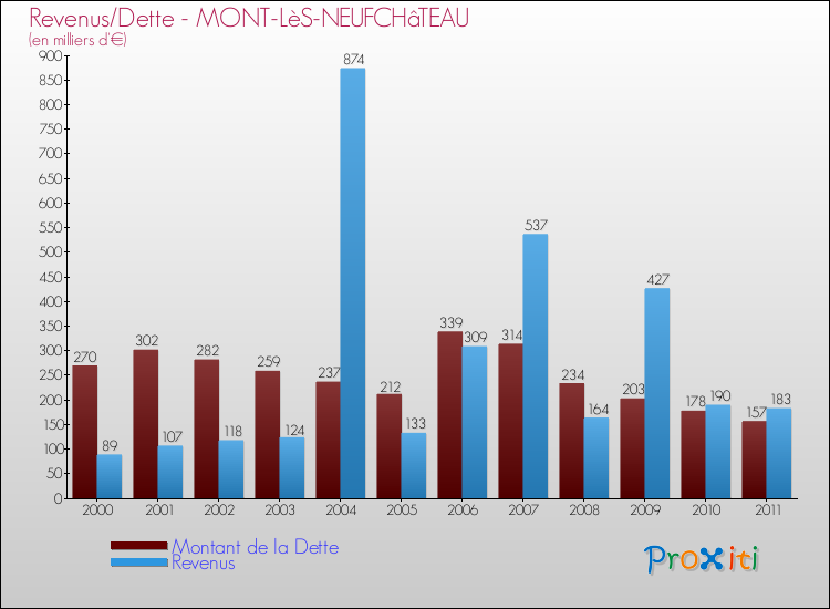 Evolution comparée de la dette et des revenus pour la commune de MONT-LèS-NEUFCHâTEAU de 2000 à 2011 Comparaison de la dette et des revenus pour MONT-LèS-NEUFCHâTEAU de 2000 à 2011