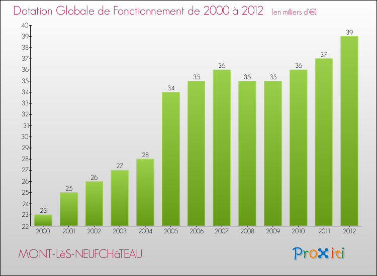 Evolution du montant de la Dotation Globale de Fonctionnement pour la commune de MONT-LèS-NEUFCHâTEAU de 2000 à 2012 Evolution du montant de la Dotation Globale de Fonctionnement pour MONT-LèS-NEUFCHâTEAU de 2000 à 2012