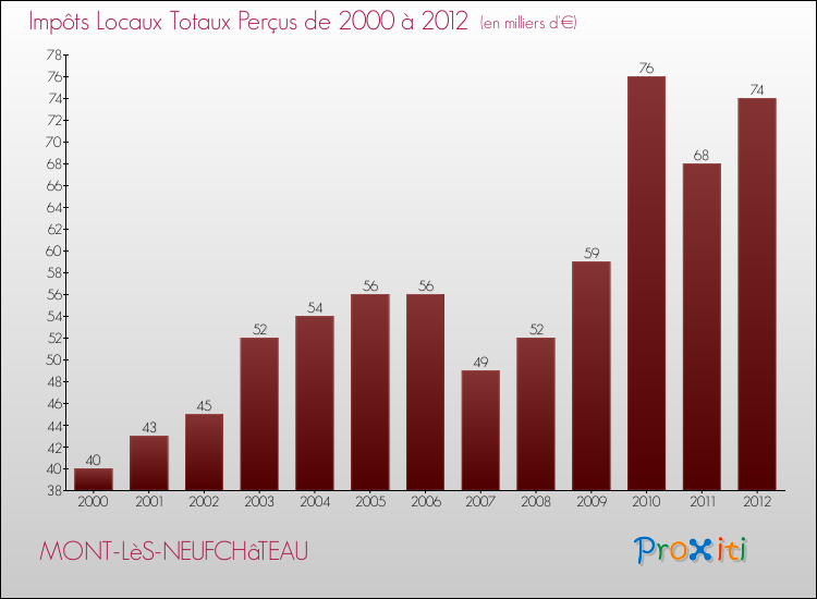 Evolution des Impôts Locaux pour la commune de MONT-LèS-NEUFCHâTEAU de 2000 à 2012 Evolution des Impôts Locaux pour MONT-LèS-NEUFCHâTEAU de 2000 à 2012